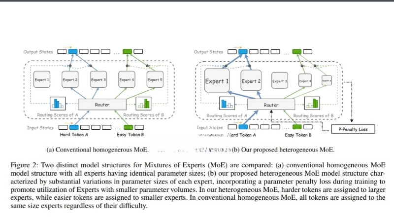 HMoE – 腾讯混元团队提出的新型神经网络架构